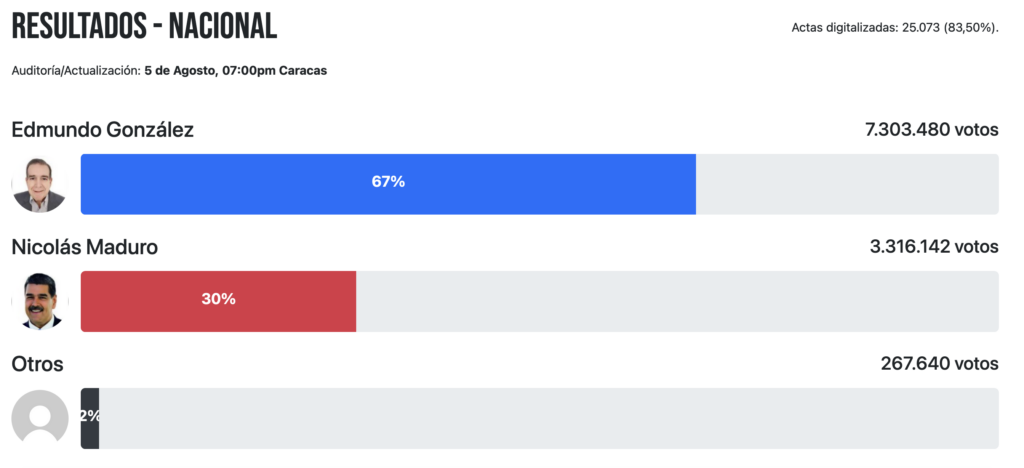 Resultados Elecciones Presidenciales (https://resultadosconvzla.com/)